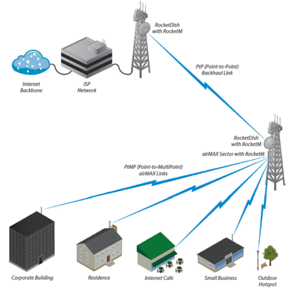 UBIQUITI AM-5G16-120 - Antena sectorial Airmax 5GHz para exteriores con 16 dBi y 120 grados de apertura. Compatible con ROCKET R5AC LITE, ROCKET LTU, ROCKET RP-5AC-GEN2 y ROCKET M5. - Image 4